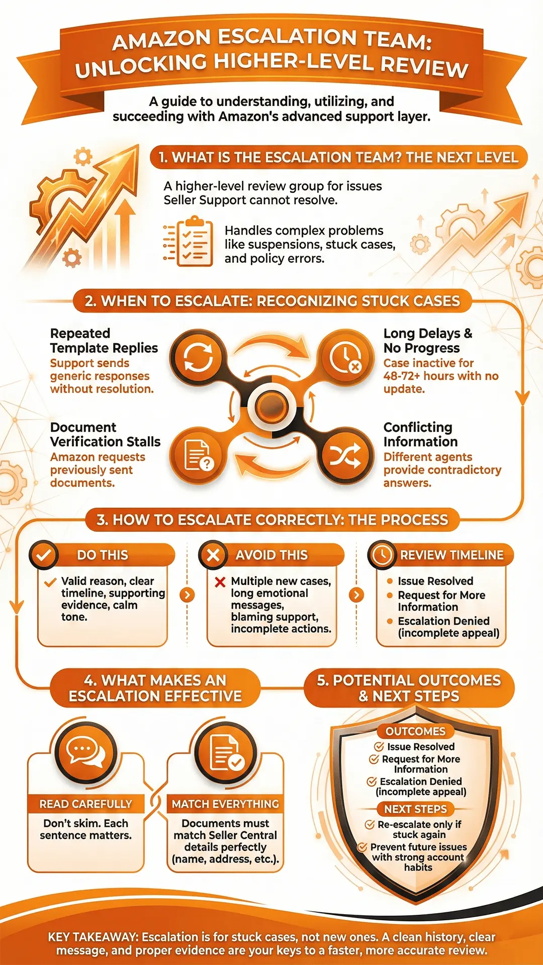 Infographic for Amazon Escalation Team