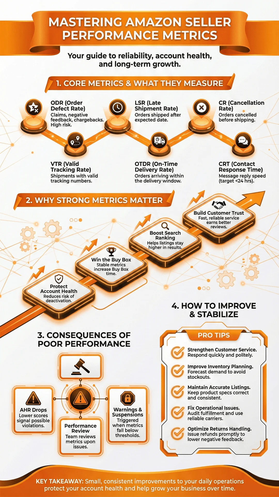 Infographic for Amazon Seller Performance Metrics