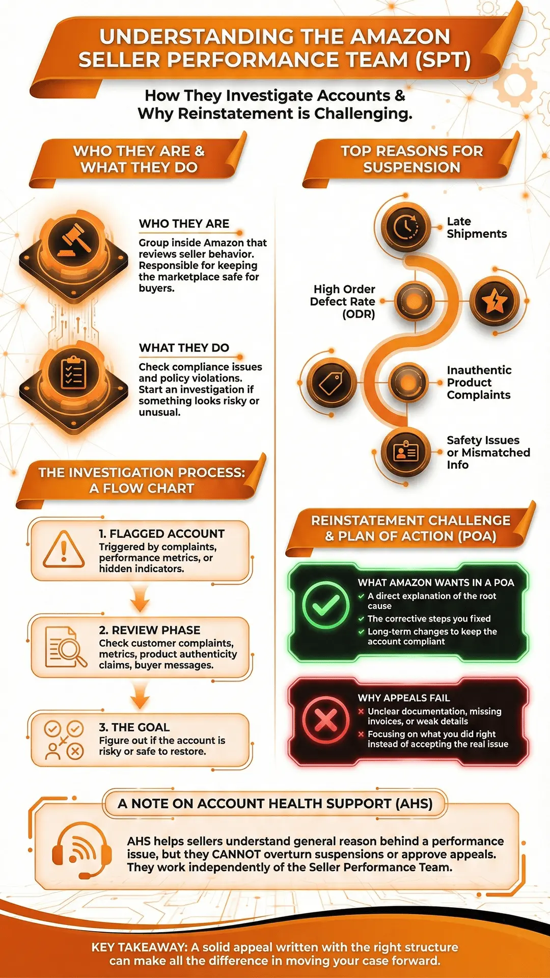 Infographic for Amazon Seller Performance Team