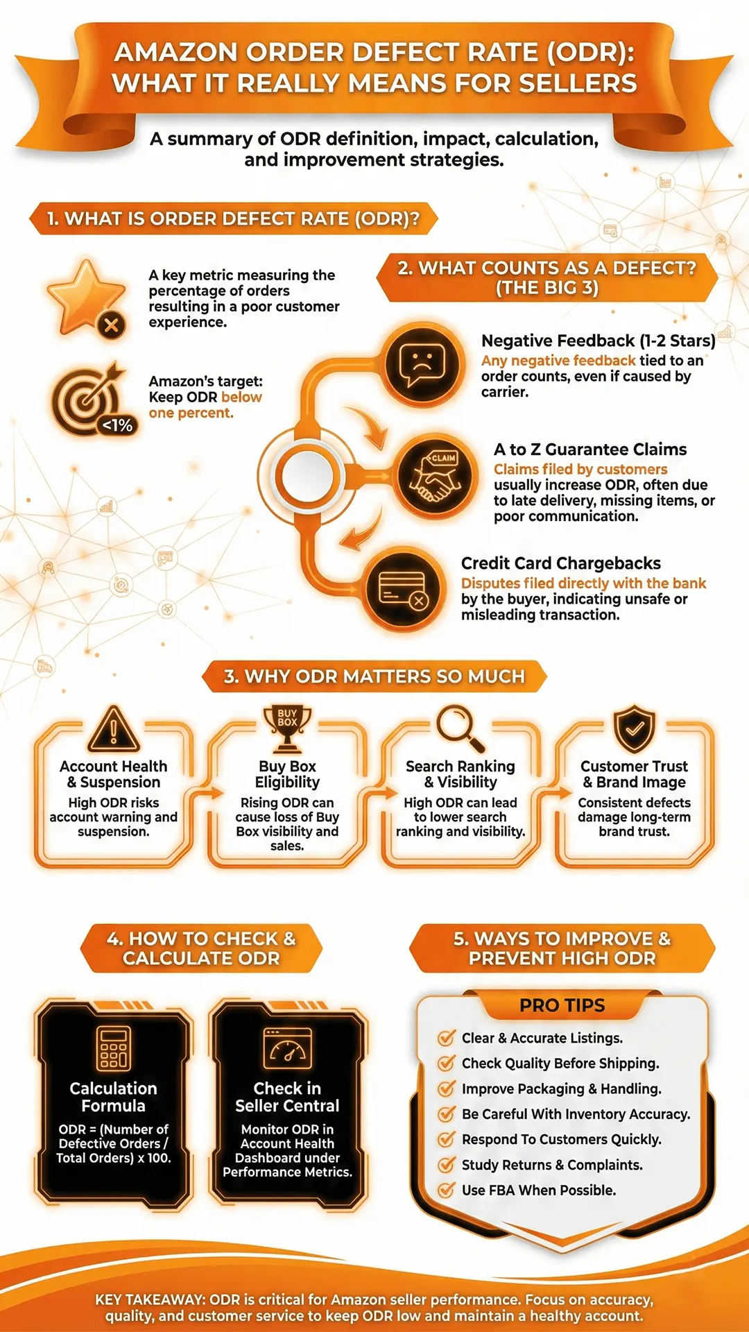 Infographic for Order Defect Rate