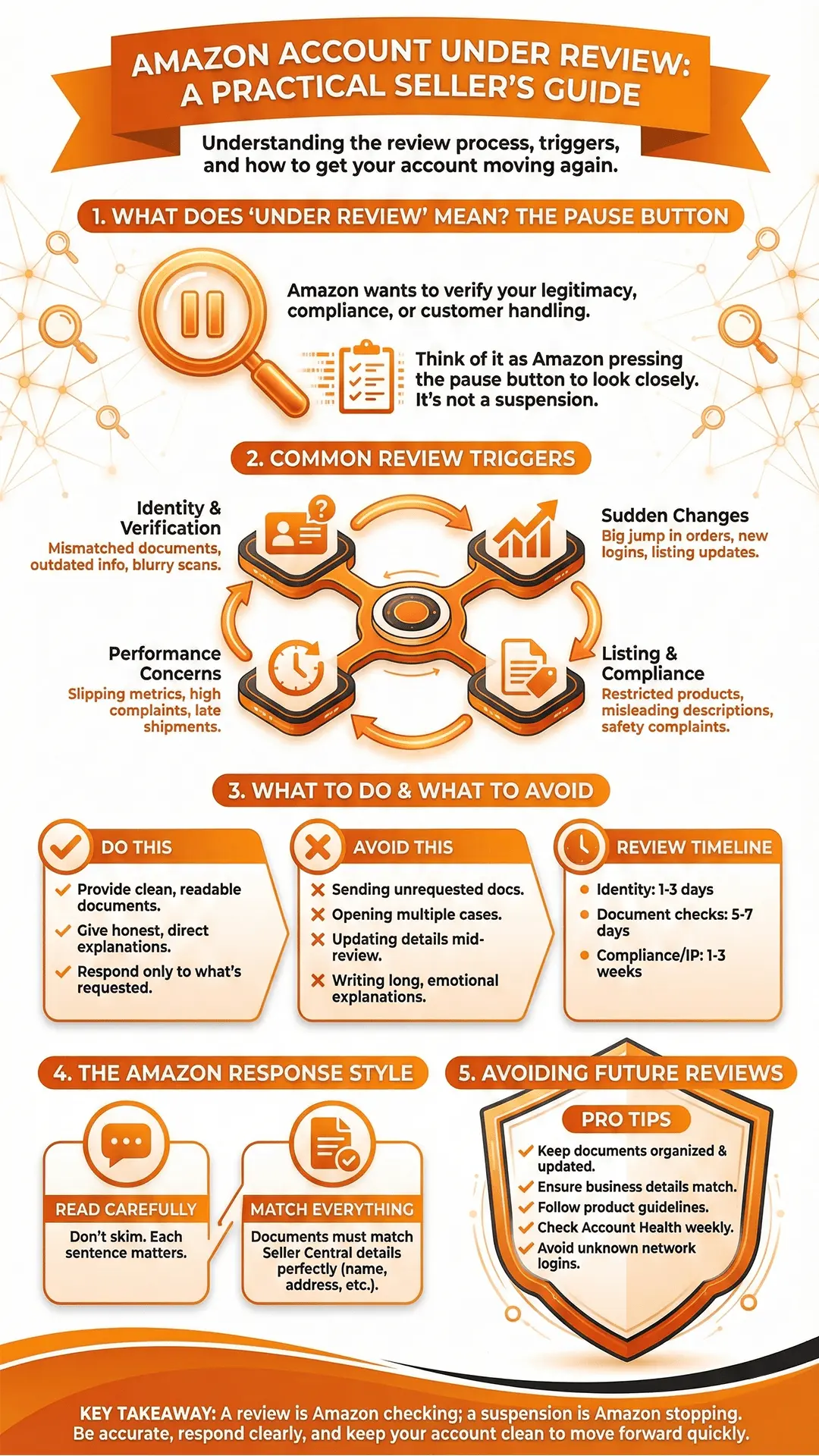 Infographic for Why Is My Amazon Account Under Review