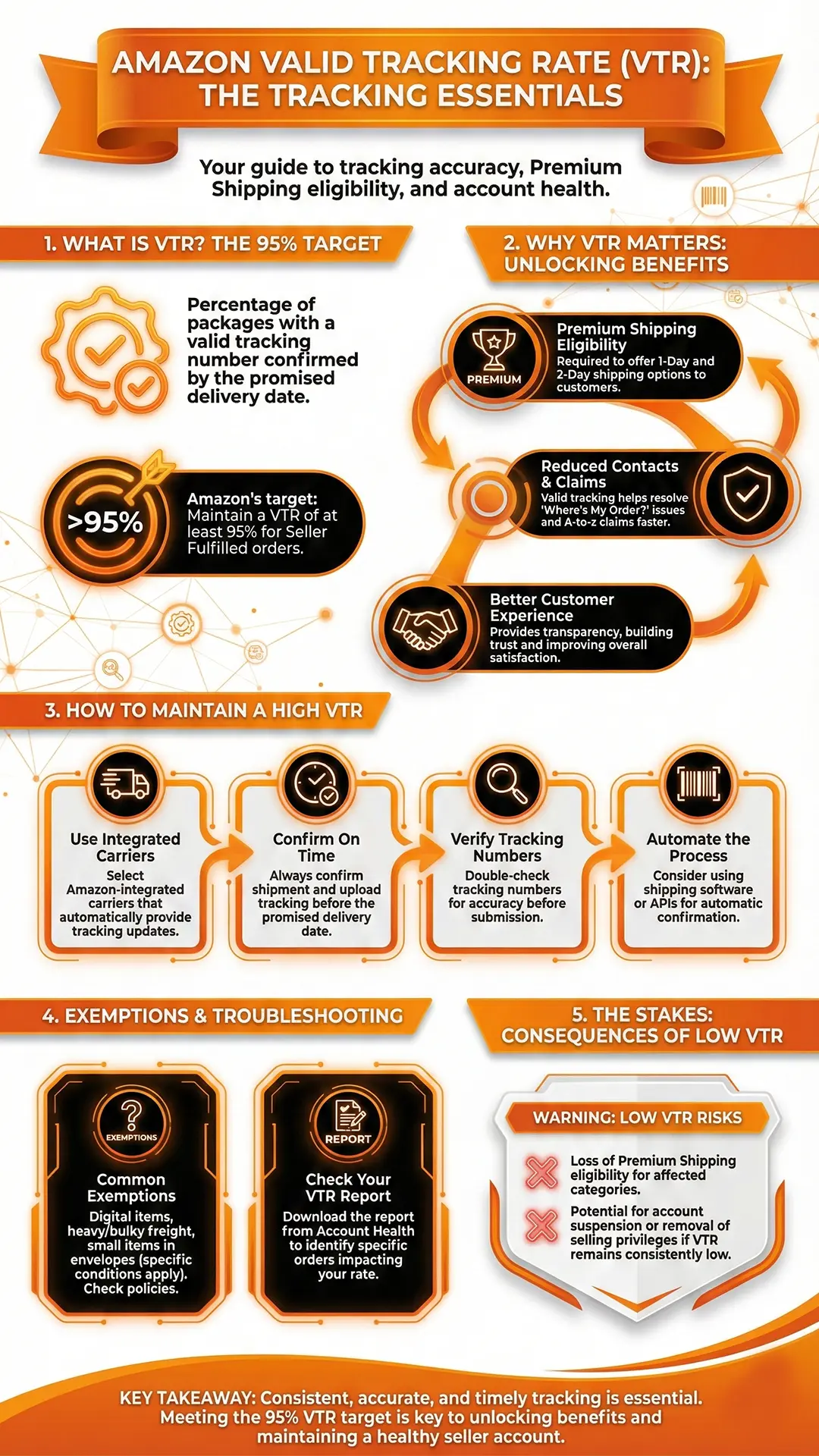 Infographic for valid tracking rate amazon