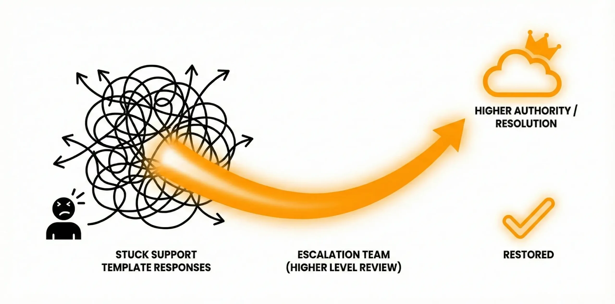 Banner for Amazon Escalation Team